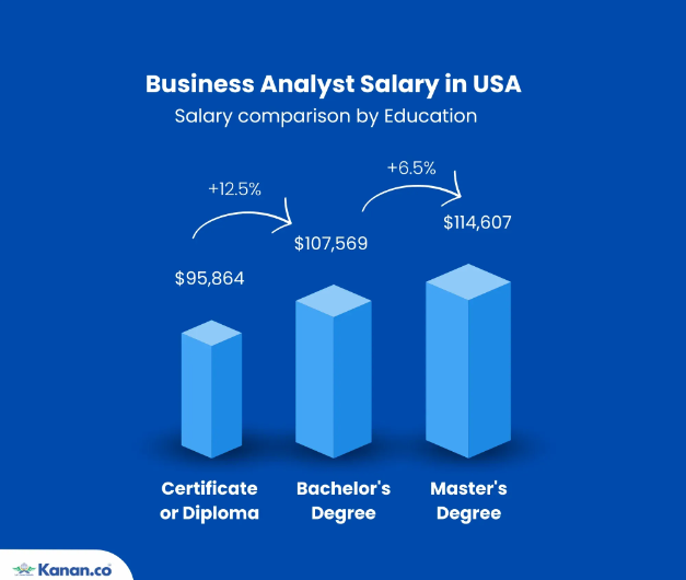 An example of a Business Analyst salary based on education for reference.