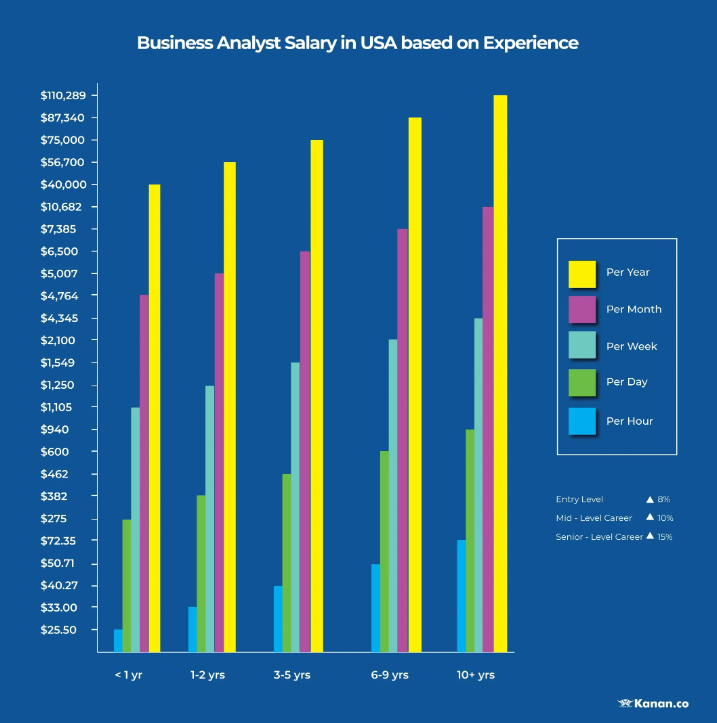 An example of a Business Analyst salary for reference.