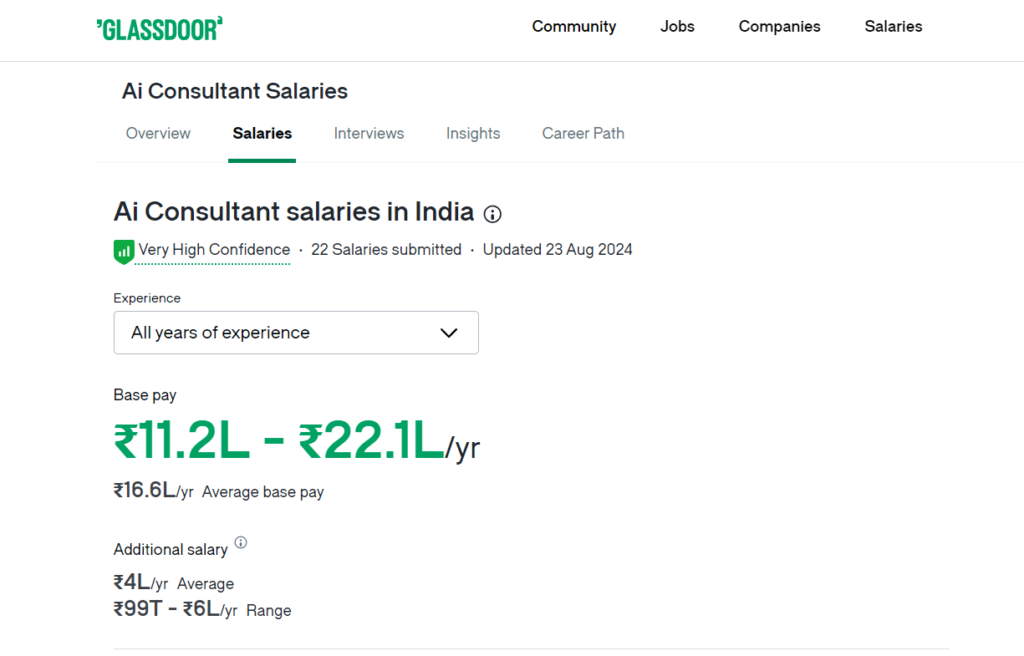 AI consultant salary in India as per Glassdoor.