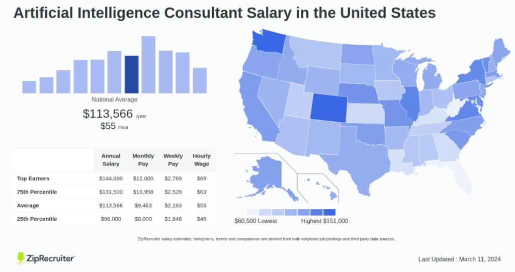 AI consultant salary in the United States snapshot as of march this year.