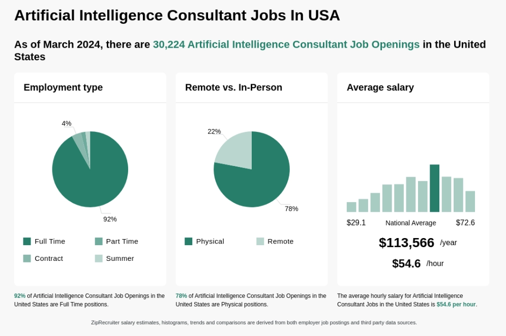 Artificial intelligence consultant jobs in the USA as of march this year.