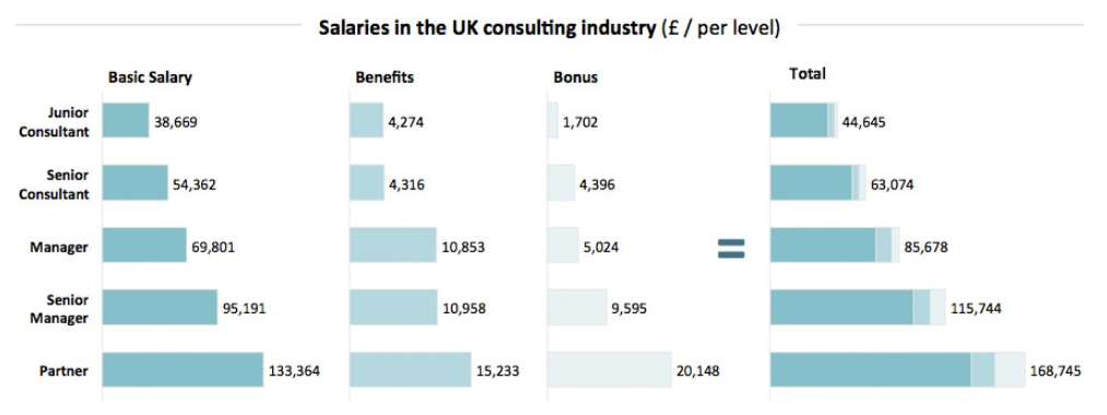 Management consulting career path salary for analysts in the UK. 