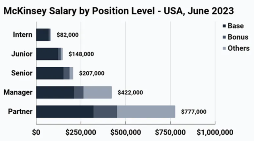 Management consulting career path salary for analysts in the USA.