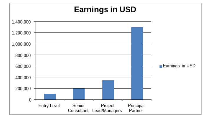 Management consulting career path salary for consultants in the USA.