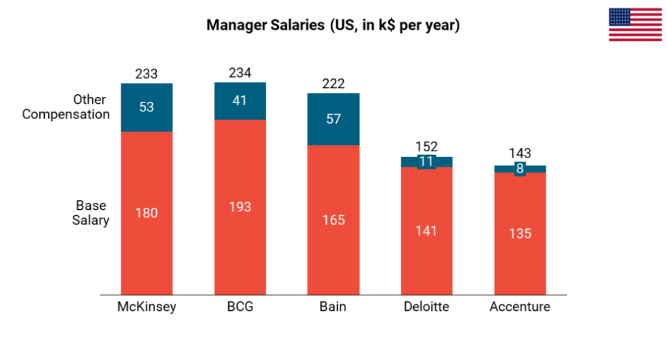 Management consulting career path salary for managers in the USA.