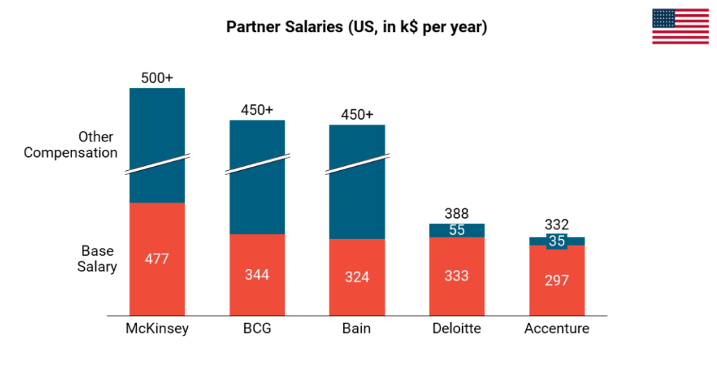 Management consulting career path salary for partners in the USA.