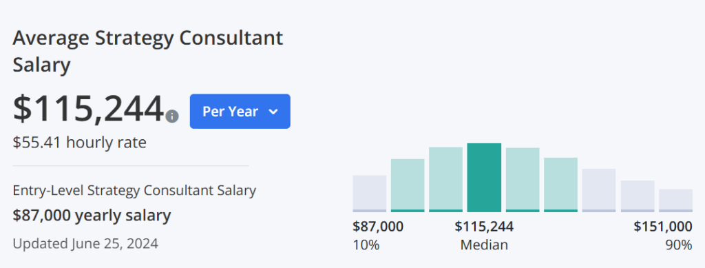 Strategic management consultant salary and hourly rate.